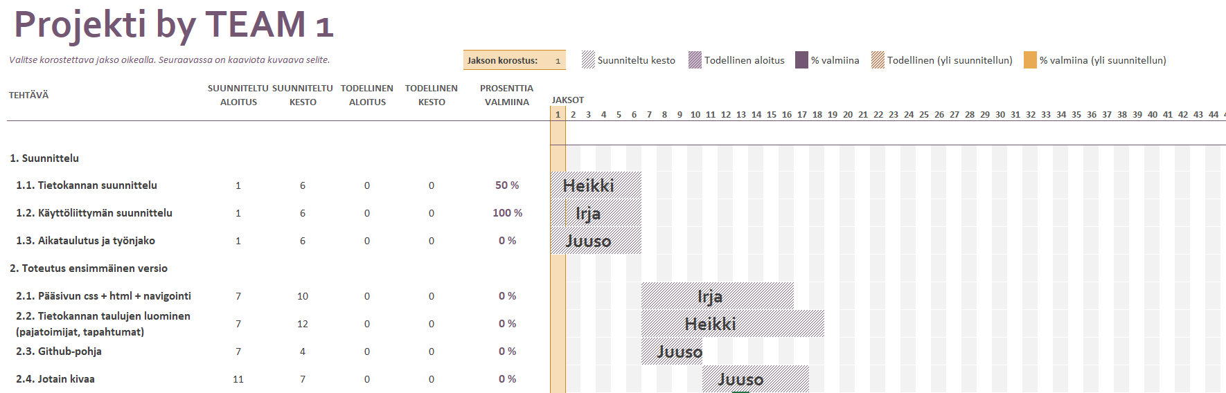 Projekti GANTT