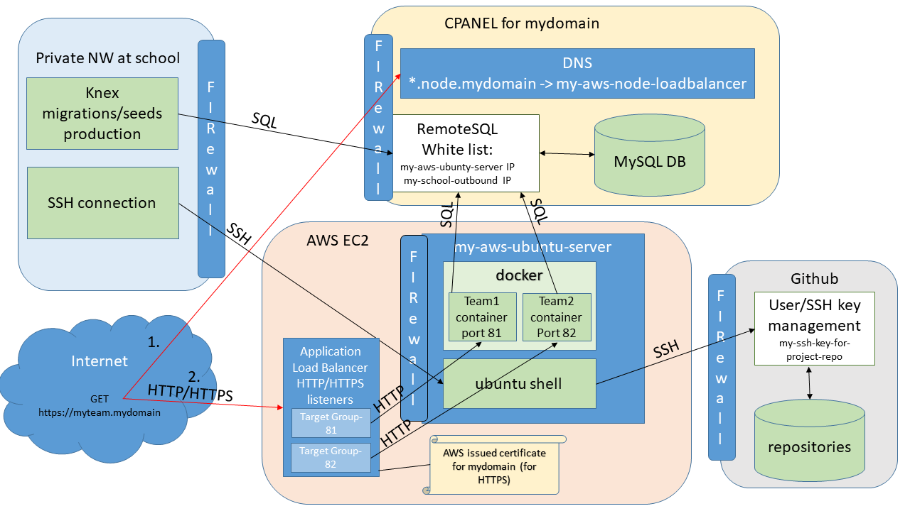 AWS-infra