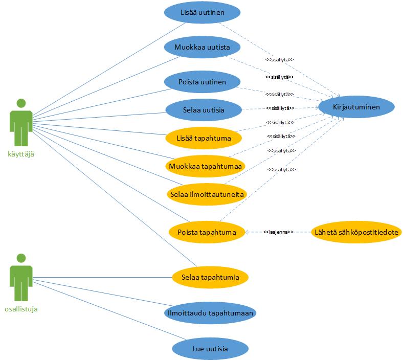 UML käyttötapauskaavio - esimerkki