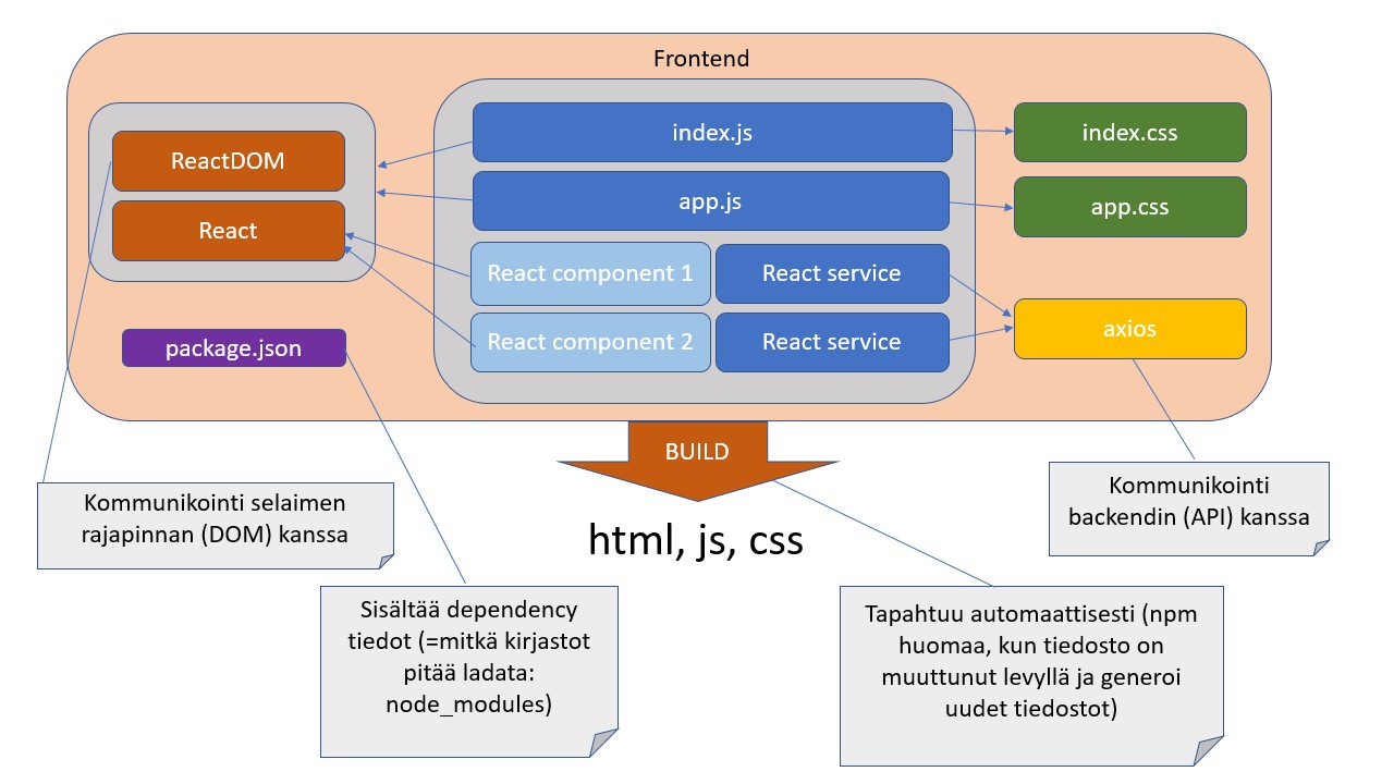 React big picture