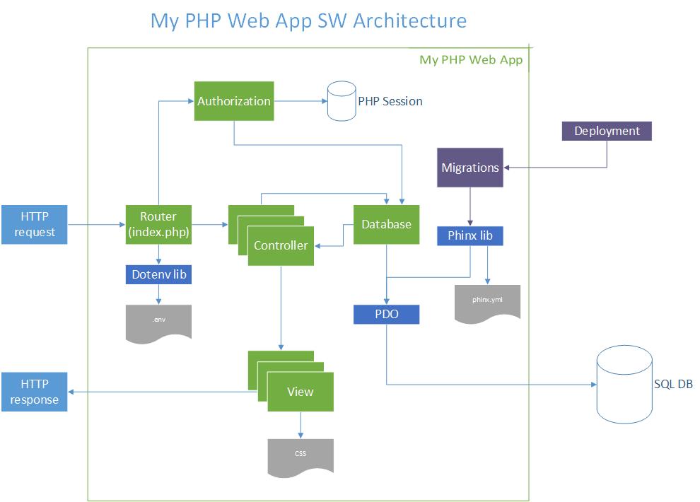 SW Architecture